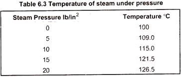 Temperature of Steam Under Pressure