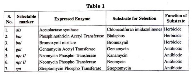 Some important selectable marker genes with their substrates 