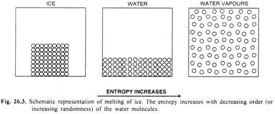 Schematic representation of melting of ice