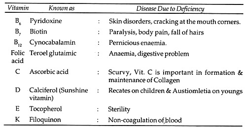 Vitamin, Known as and Disease Due to Deficiency