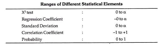 Range of Different Statistical Elements