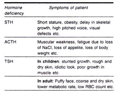 Hormone Deficiency and Symptoms of Patient