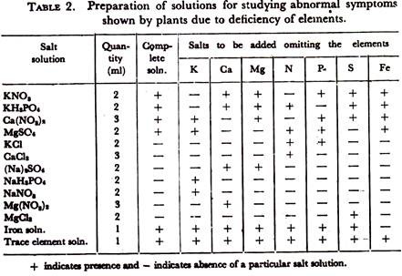 Preparation of Solutions for Studying Abnormal Symptoms