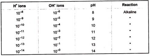 Relationships of H+ and OH- ions and pH