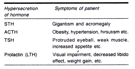 Hypersecretion of Hormone and Symptoms of Patient