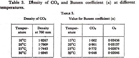 Density of CO2 and Bunsen Coefficient