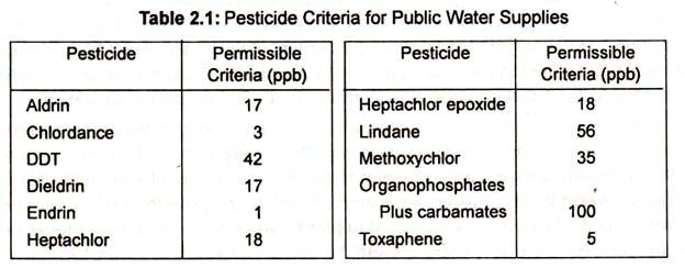 Table: Pesticide Criteria for Public Water Supplies