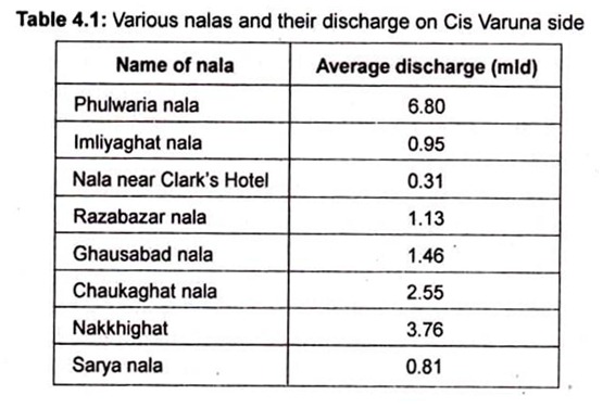 Table: Various Nalas and their Discharge