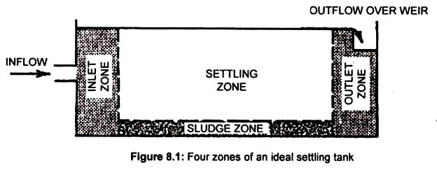 Four Zones of an Ideal Setting Tank