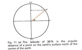 The latitude of 38N is the angular distance of a point on the earth;s surface north of the center of the earth