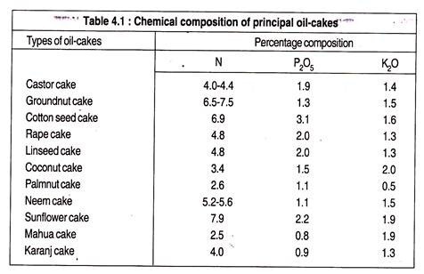 Chemical composition of principal oil-cakes