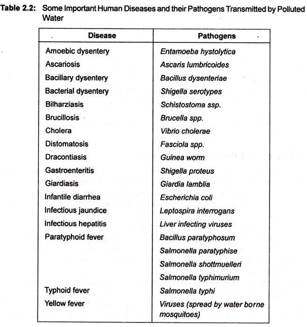 Table: Important Human Diseases