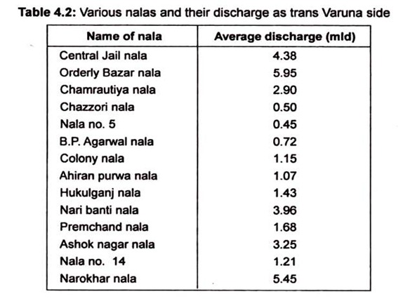 Table: Various Nalas and their Discharge