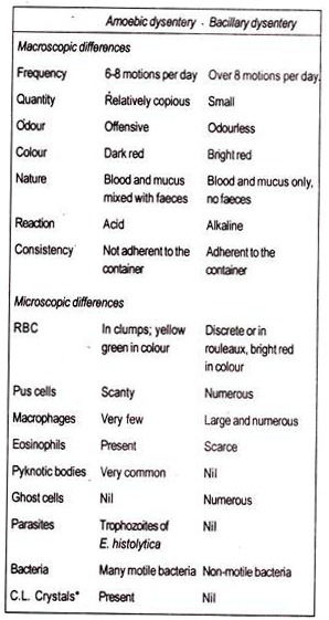 Amoebic Dysentery and Bacillary Dysentery