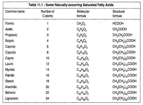 Some Naturally-Occuring Satured Fatty Acids