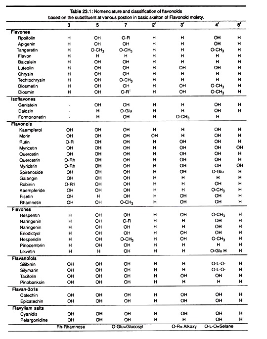 Nomenclature and Classification of Flavonoids