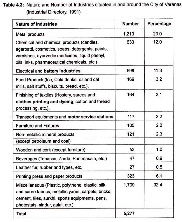 Table: Nature and Number of Industries