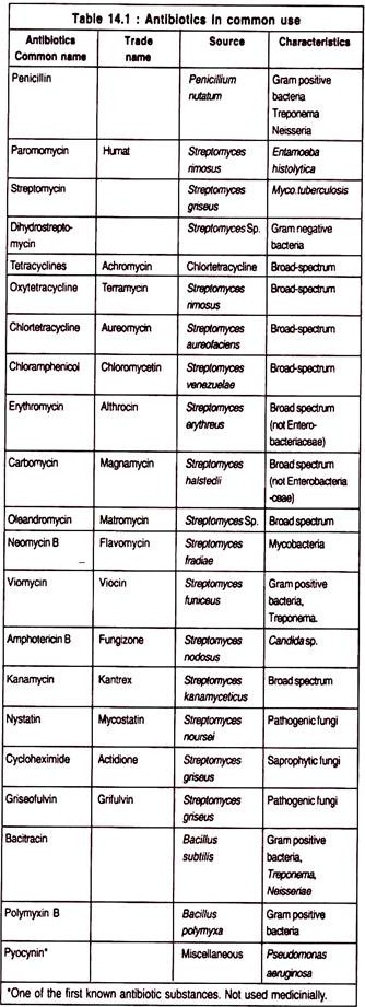 Antibiotics in Common Use