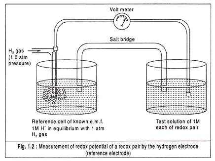 Measurement of Redox Potential of a Redox