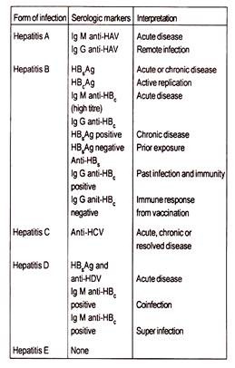 Form of Infection Serologic Markers and Interpretation