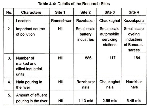 Table: Details of the Research Sites