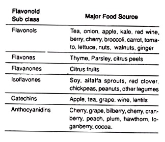 Flavonoid Sub Class and Major Food Source