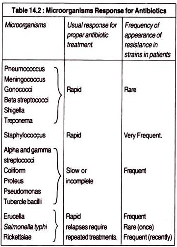 Microorganisms Response for Antibiotics