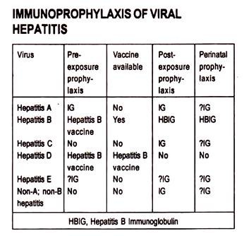 Immunoprophylaxis of Viral Hepatitis