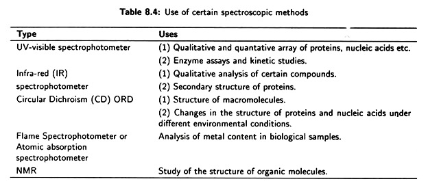 Use of Certain Spectroscopic Methods