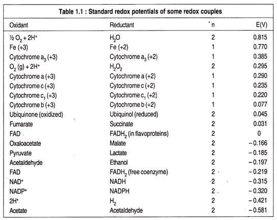 Table: Standard Redox