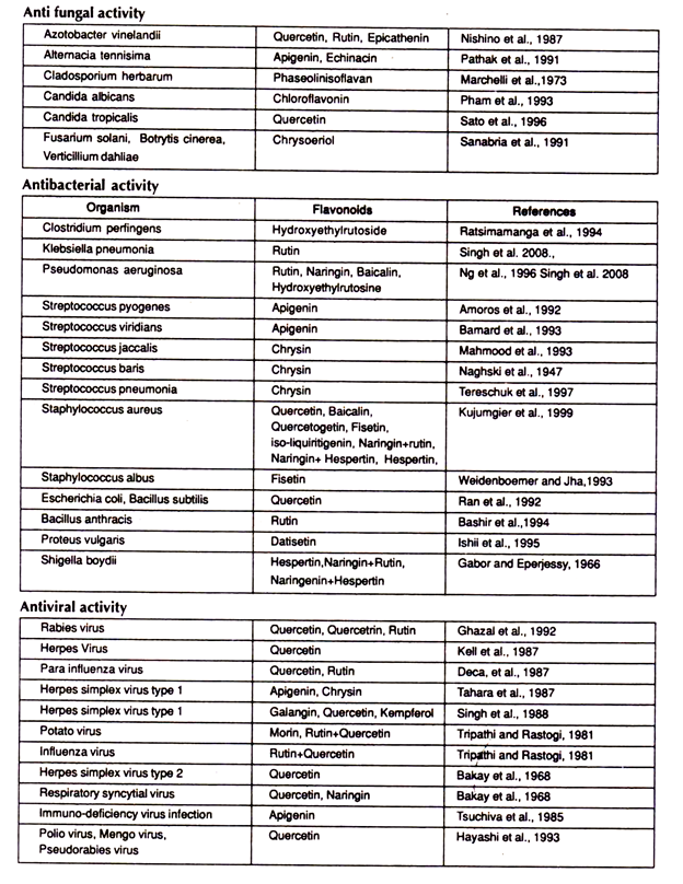 Anti Fungal, Antibacterial and Antiviral Activity