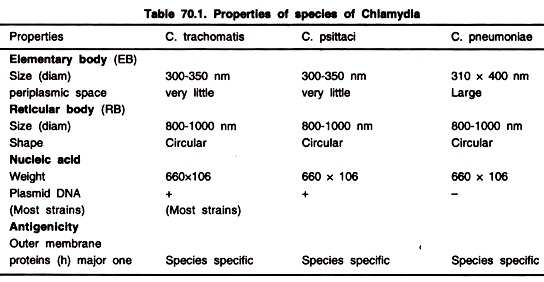 Properties of Species of Chlamydia