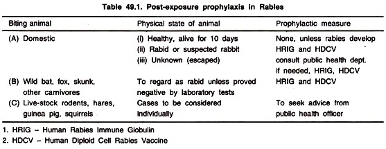 Post-Exposure Prophylaxis in Rables