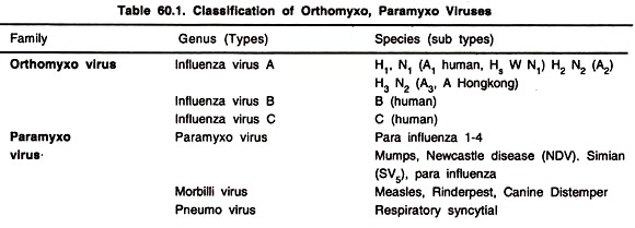 Classification of Orthomyxo, Paramyxo Viruses