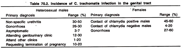 Incidence of C. Trachomatis Infection