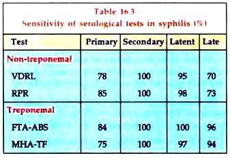 Sensitivity of Serological Tests in Syphilis