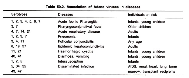 Association of Adeno Viruses in Diseases