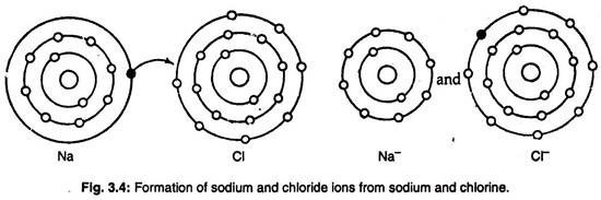 Formation of sodium and chloride ions from sodium and chlorine