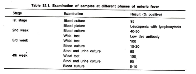 Examination of Samples