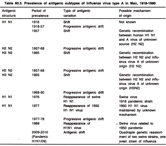 Prevalence of Antigenic Subtypes of Influenza Virus