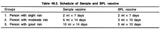 Schedule of Semple and BPL Vaccine