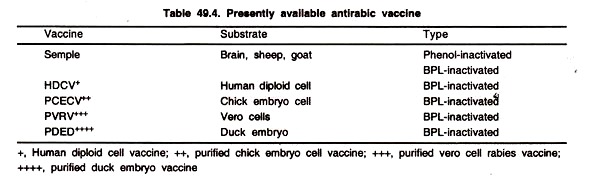 Presently Available Antirabic Vaccine