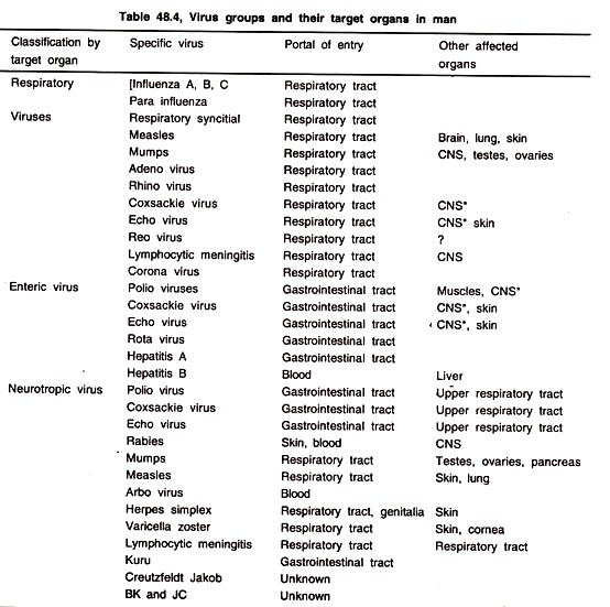 Virus Groups and their Target Organs in Man