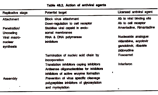 Action of Antiviral Agents