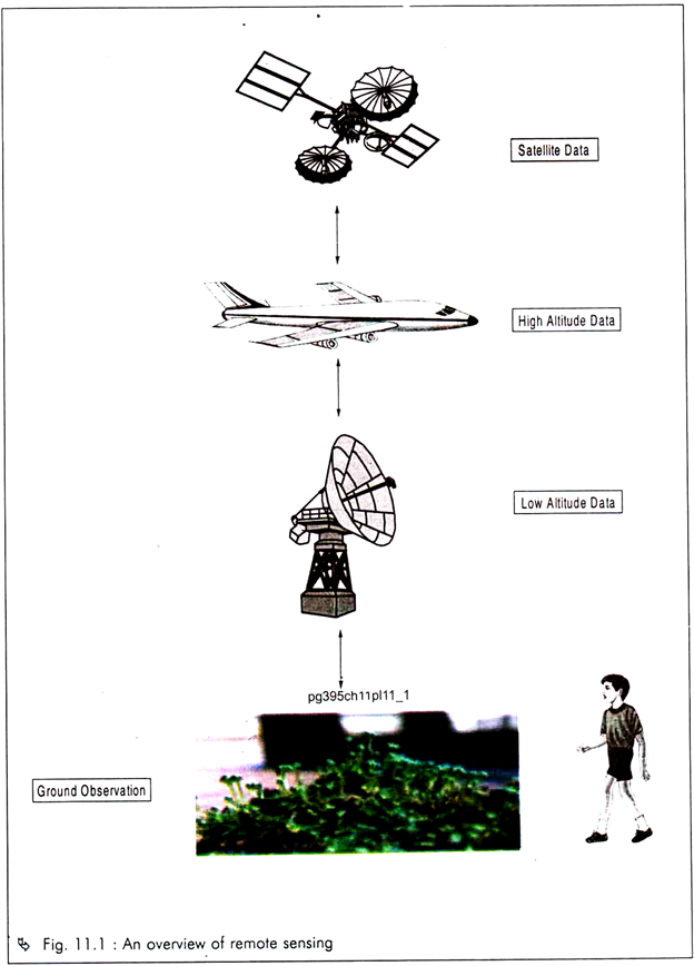 Overview of Remote Sensing