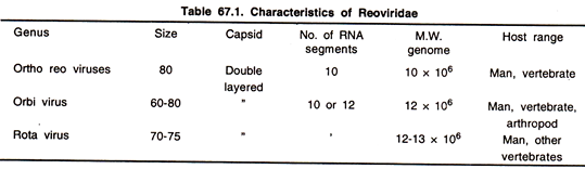 Characteristic of Reoviridae