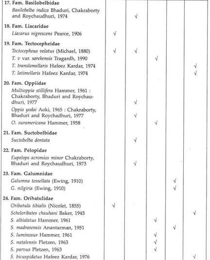 A list of some oribatid mites in india