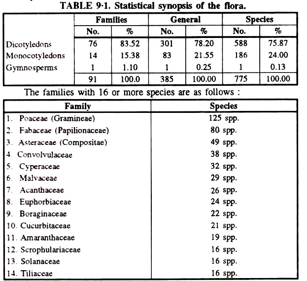 Statistical Synopsis of the Flora