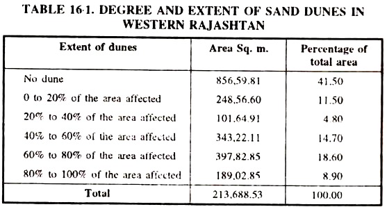 Degree and Extent of Sand Dunes