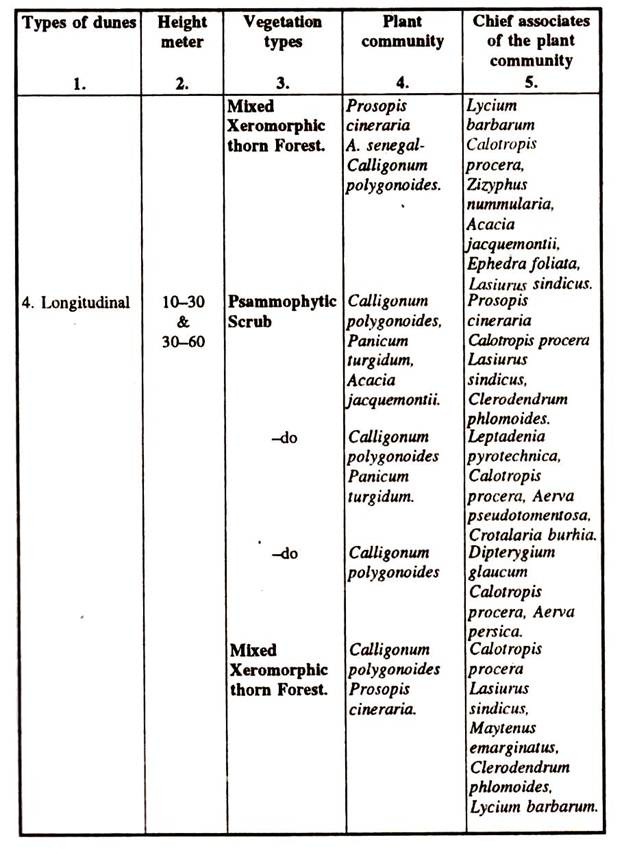 Relationship between Types, Morphometic and Vegetation Characteristics